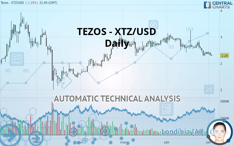 TEZOS - XTZ/USD - Dagelijks