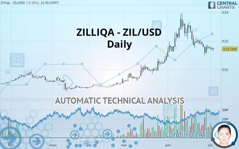 ZILLIQA - ZIL/USD - Daily