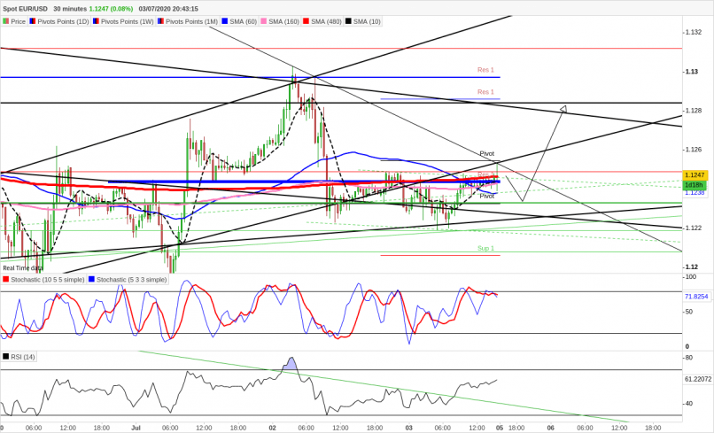 EUR/USD - 30 min.