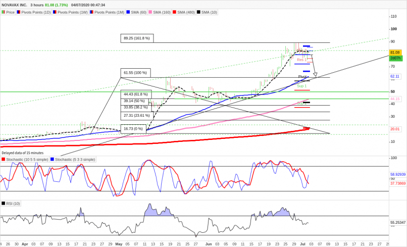 NOVAVAX INC. - 2 Std.