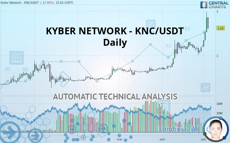 KYBER NETWORK CRYSTAL V2 - KNC/USDT - Giornaliero