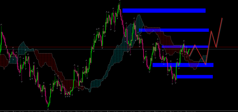 GBP/USD - 4H