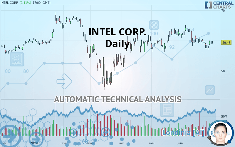 INTEL CORP. - Journalier