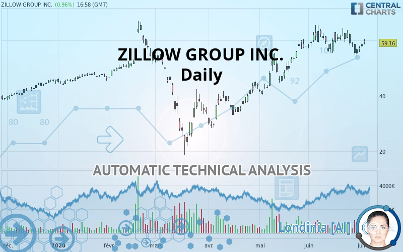 ZILLOW GROUP INC. - Daily