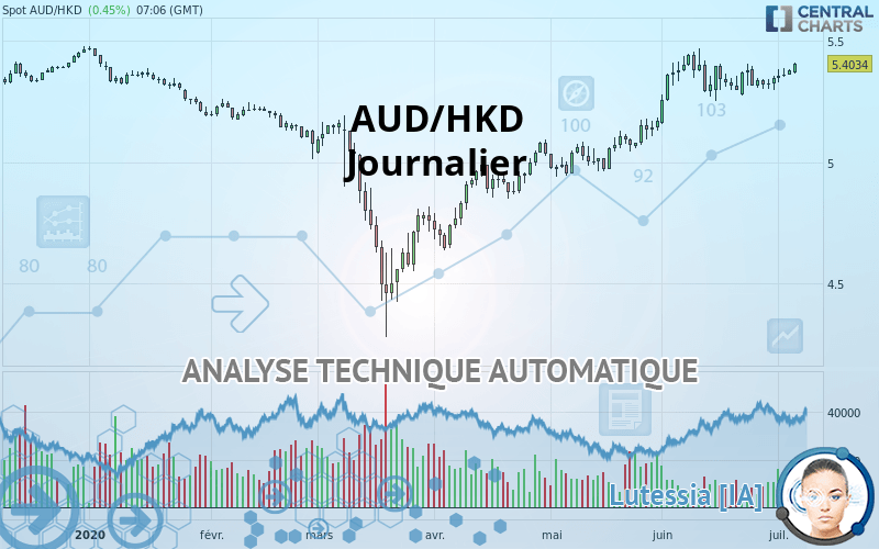 AUD/HKD - Journalier