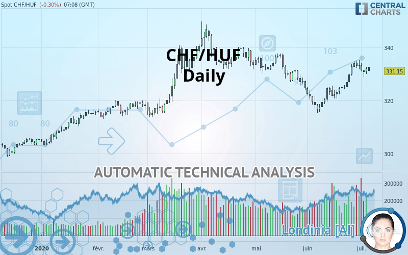 CHF/HUF - Daily