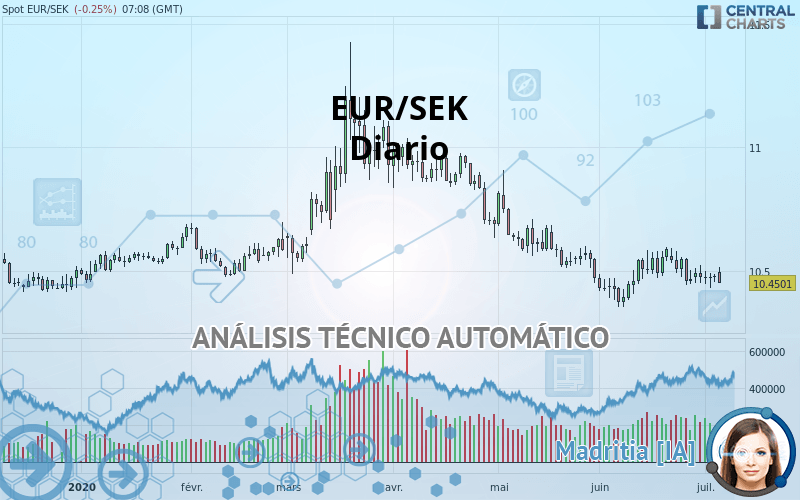 EUR/SEK - Diario