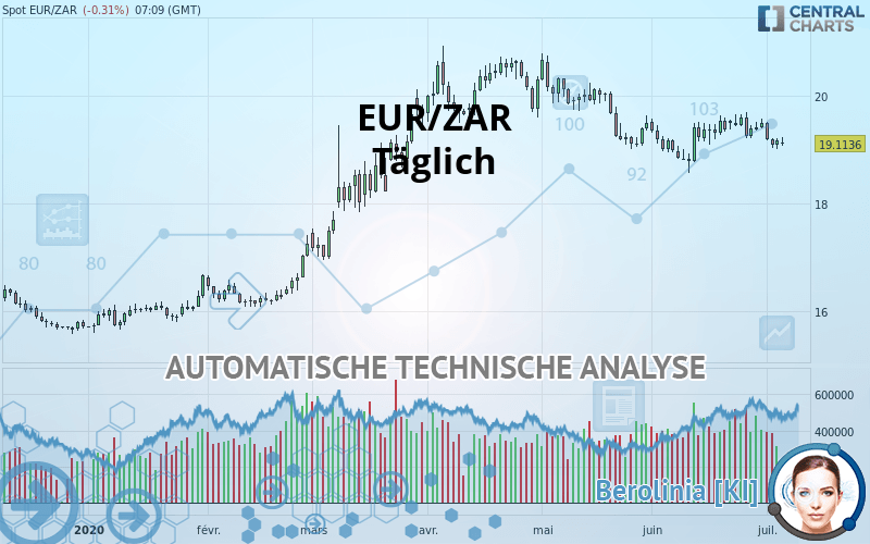 EUR/ZAR - Giornaliero