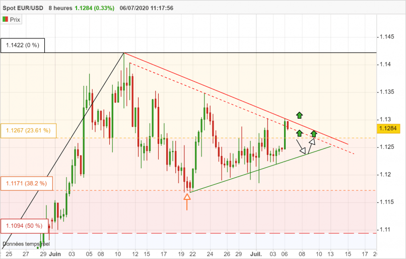 EUR/USD - 8 Std.