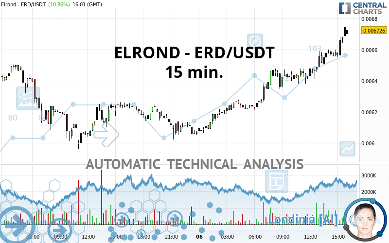 ELROND - ERD/USDT - 15 min.