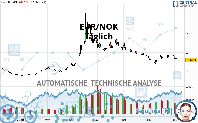 EUR/NOK - Diario