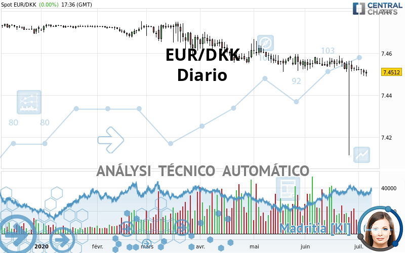 EUR/DKK - Daily