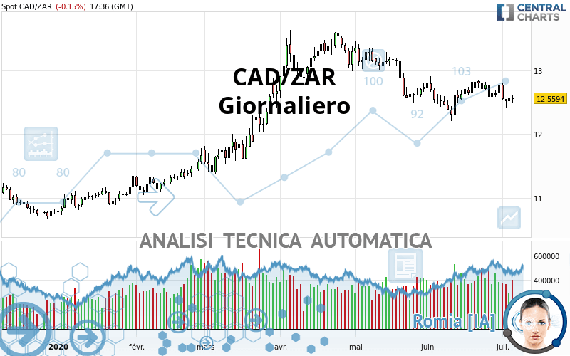 CAD/ZAR - Dagelijks