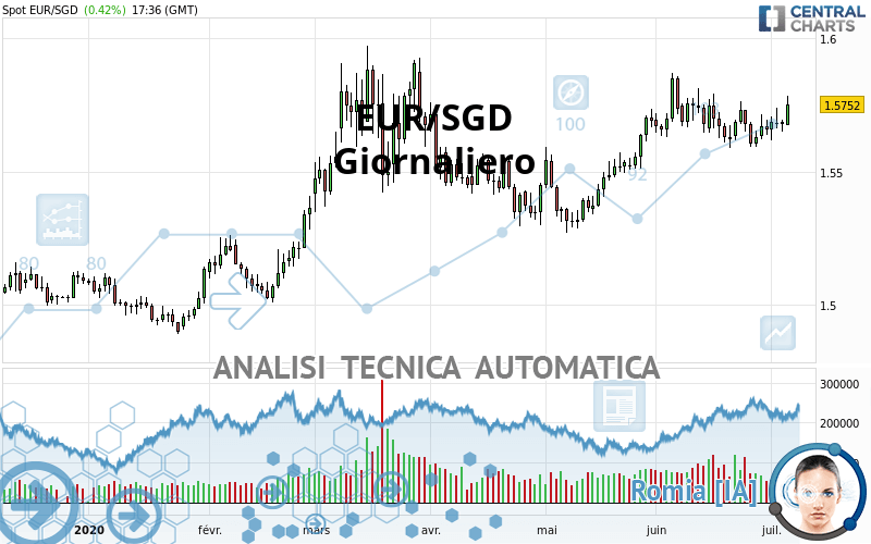 EUR/SGD - Giornaliero