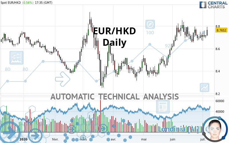 EUR/HKD - Daily