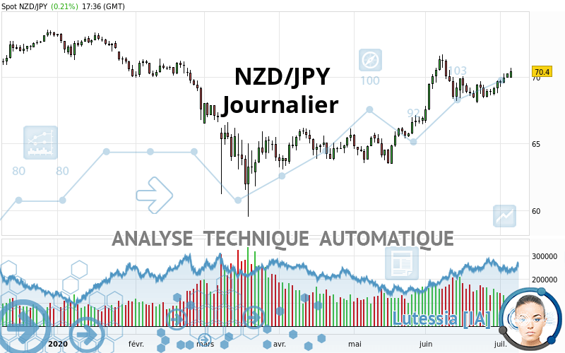 NZD/JPY - Diario