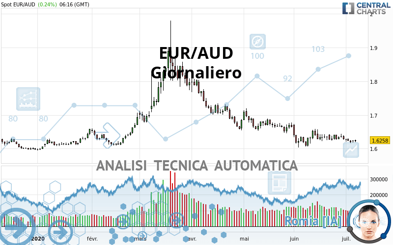 EUR/AUD - Giornaliero