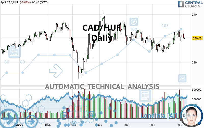 CAD/HUF - Daily