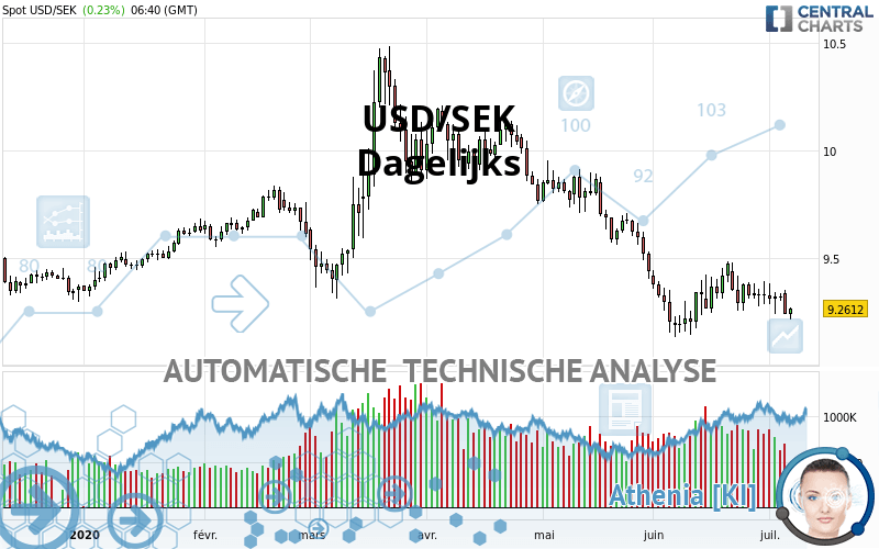 USD/SEK - Dagelijks