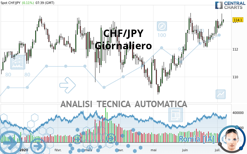 CHF/JPY - Giornaliero