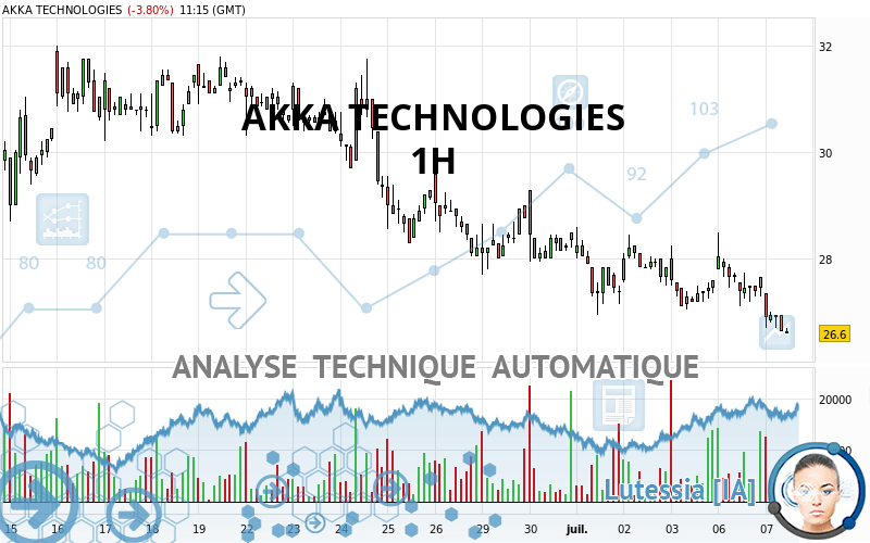 AKKA TECHNOLOGIES - 1H
