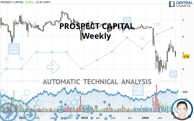 PROSPECT CAPITAL - Weekly