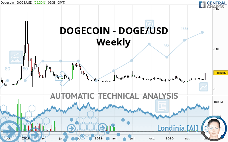 DOGECOIN - DOGE/USD - Wekelijks