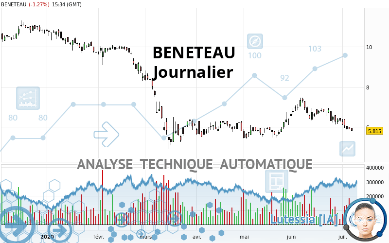 BENETEAU - Journalier