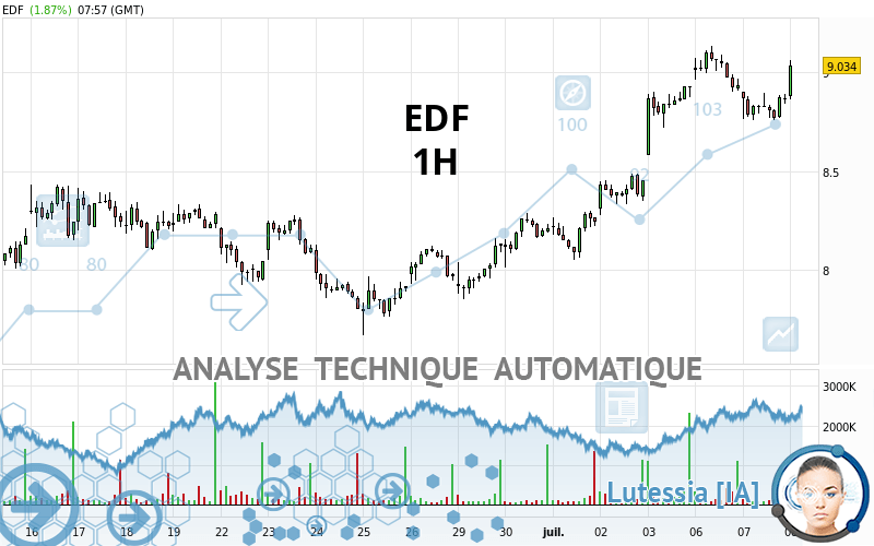 EDF - 1 uur