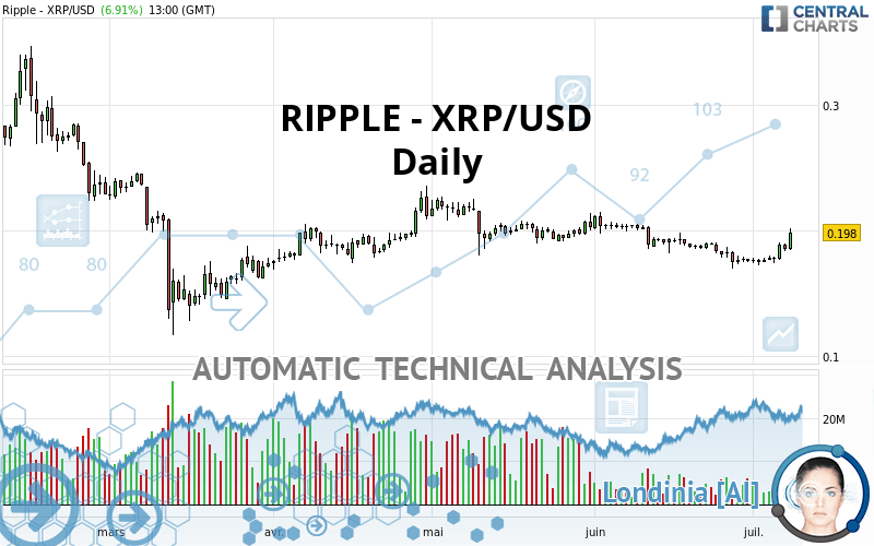 RIPPLE - XRP/USD - Dagelijks