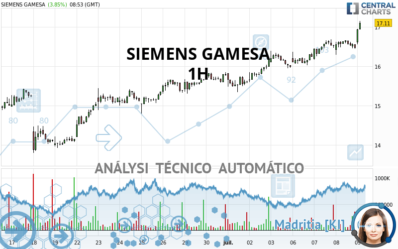 SIEMENS GAMESA - 1H