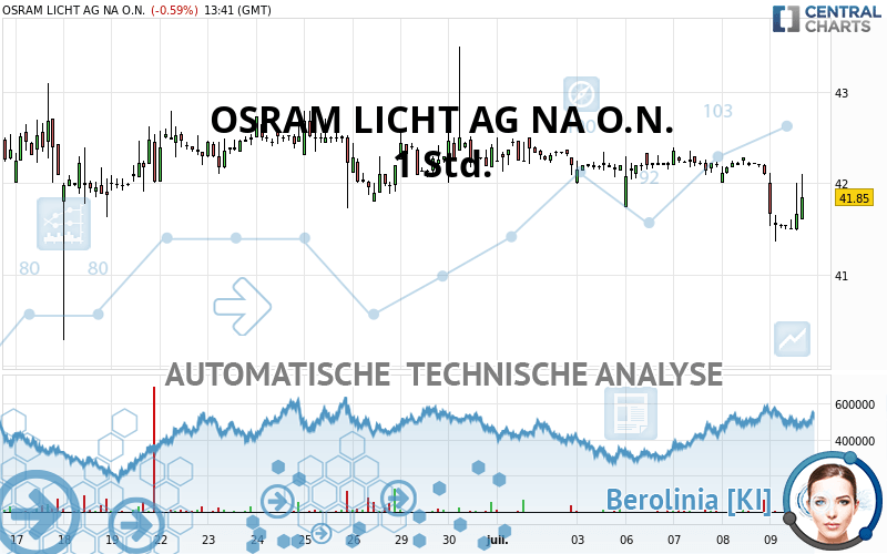OSRAM LICHT AG NA O.N. - 1 Std.