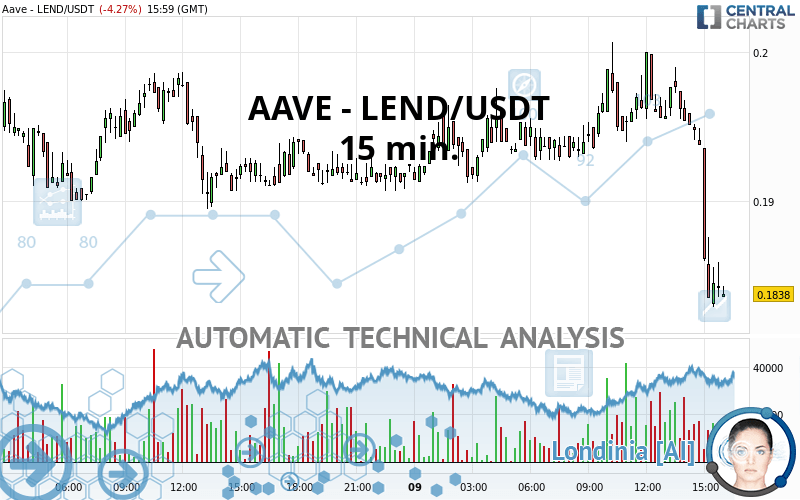 AAVE - LEND/USDT - 15 min.