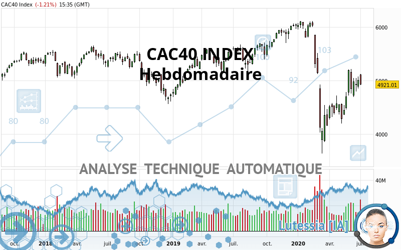 CAC40 INDEX - Semanal