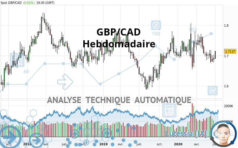 GBP/CAD - Settimanale