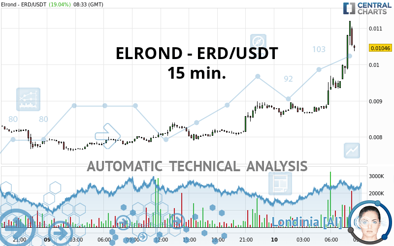 ELROND - ERD/USDT - 15 min.