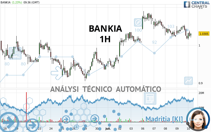 BANKIA - 1H