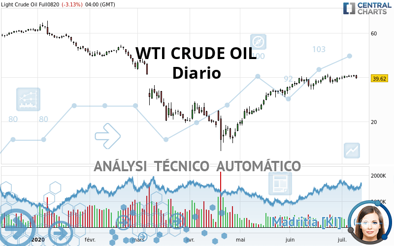 WTI CRUDE OIL - Giornaliero