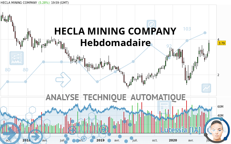 HECLA MINING COMPANY - Semanal