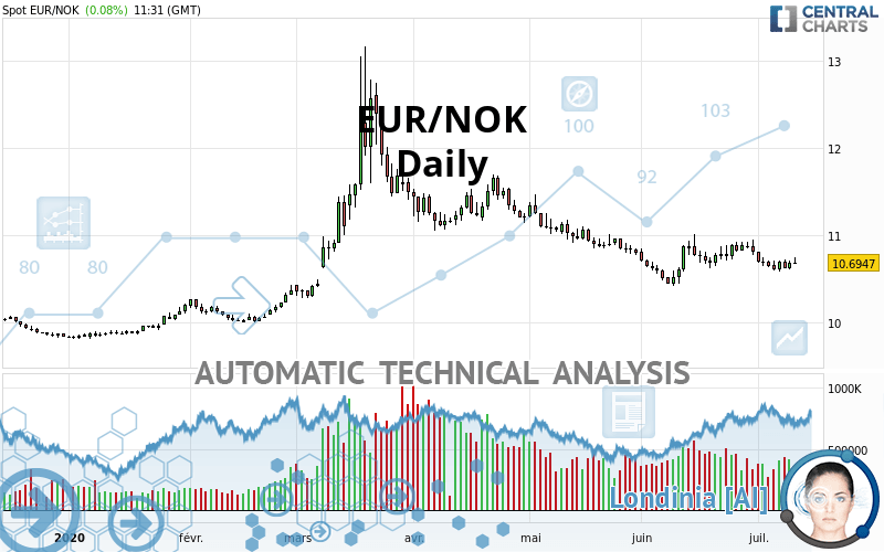 EUR/NOK - Daily