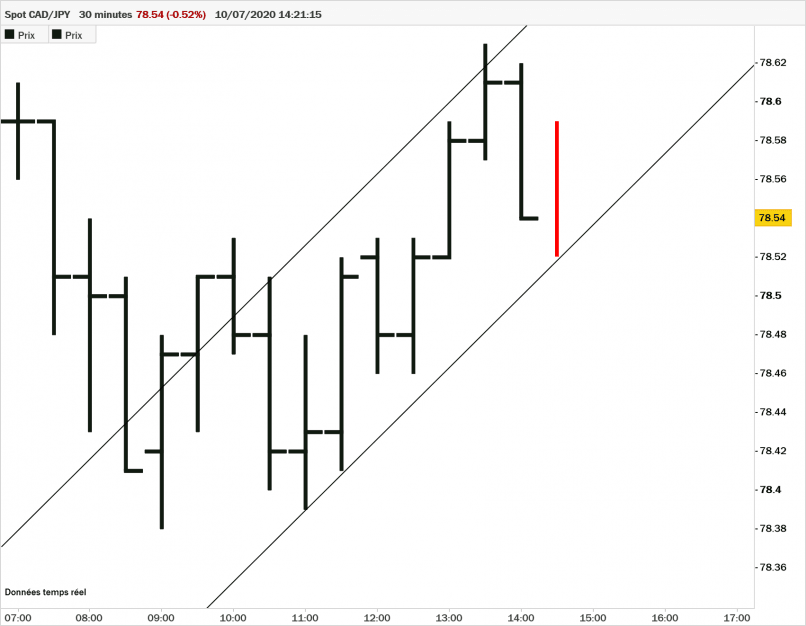 CAD/JPY - 30 min.