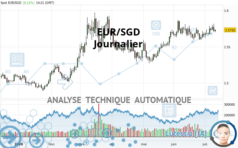EUR/SGD - Journalier