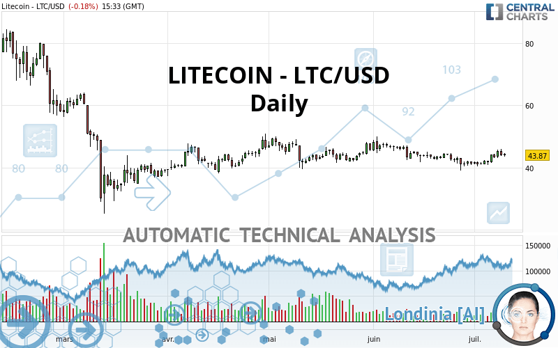 LITECOIN - LTC/USD - Daily