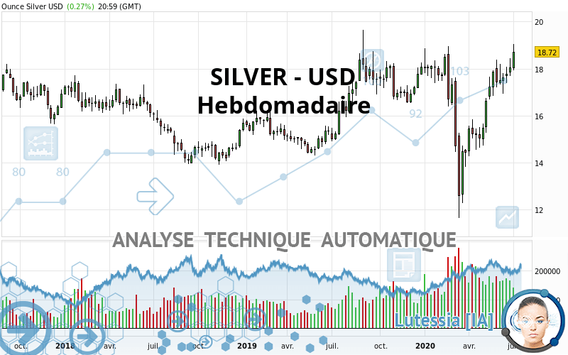 SILVER - USD - Hebdomadaire