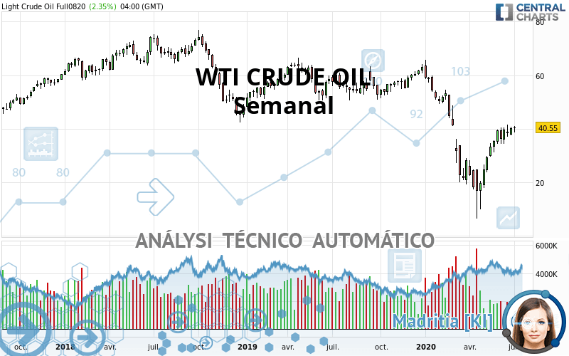 WTI CRUDE OIL - Settimanale