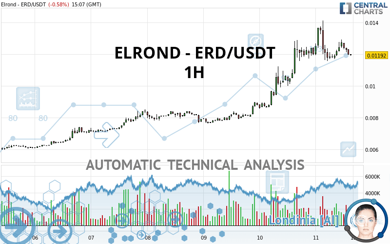 ELROND - ERD/USDT - 1H