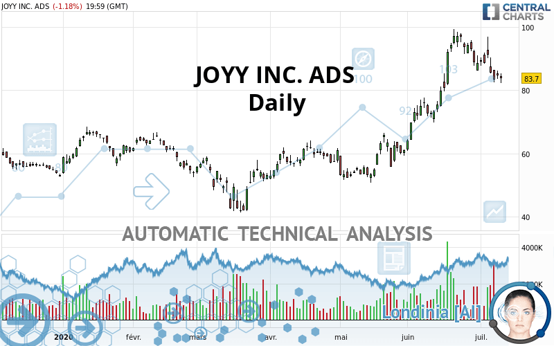 JOYY INC. ADS - Daily