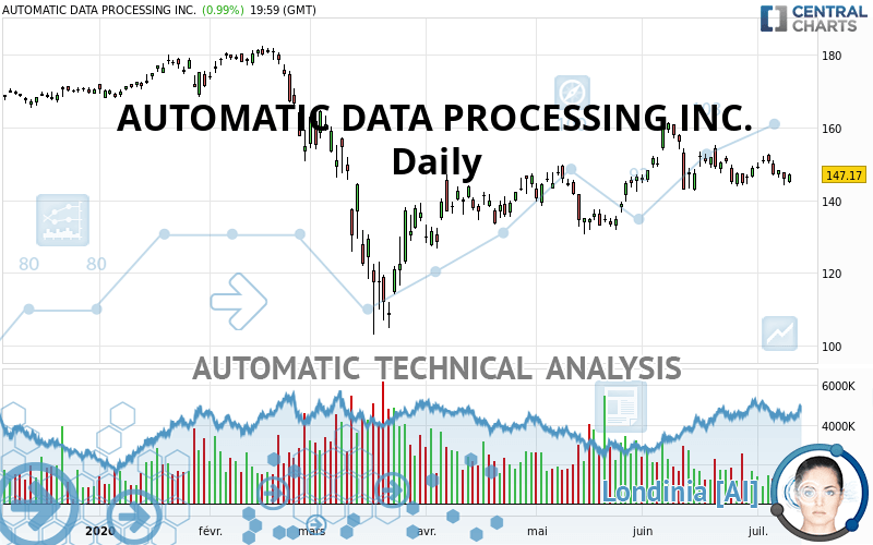 AUTOMATIC DATA PROCESSING INC. - Daily