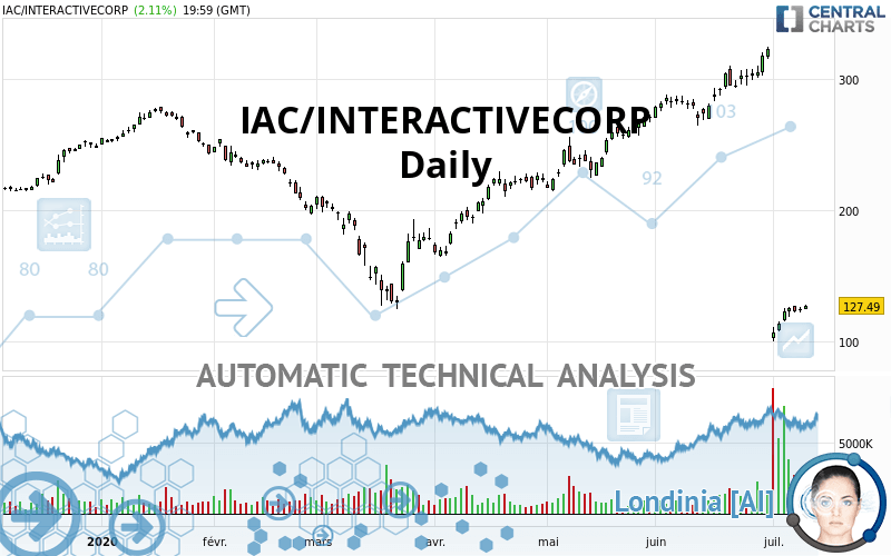 IAC INC. - Daily