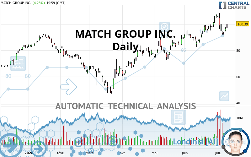 MATCH GROUP INC. - Giornaliero